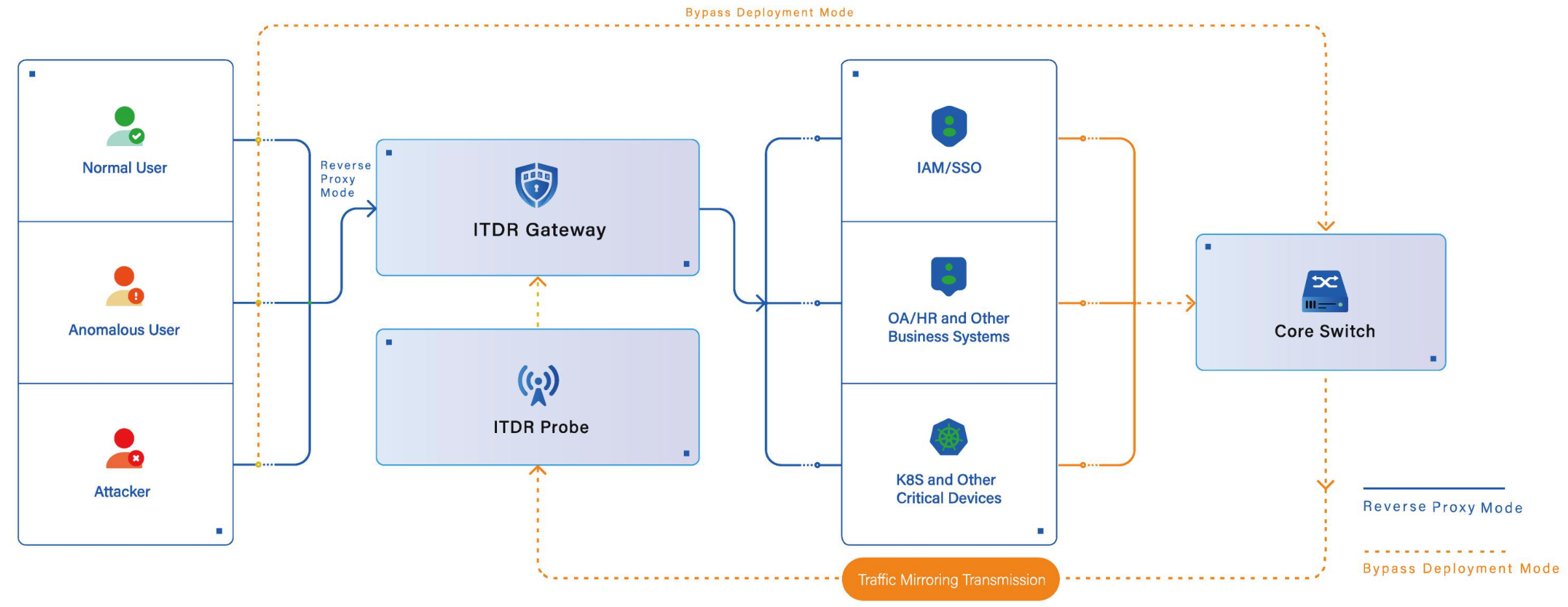 Introduction to WuThreat ITDR Gateway's Zero-Modification and Full-Coverage Product Capabilities